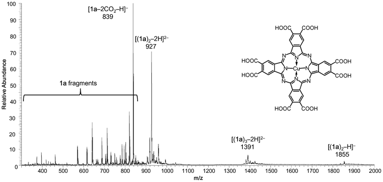 Negative mode ESI mass spectrum of 1a, showing peaks assignable to (CuPc)(COOH)8.