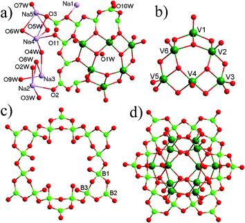 (a) The asymmetric unit of 1; the structures of (b) the [V6O18] unit, (c) [B18O36(OH)6]24− ring, and (d) [V12B18] cluster.