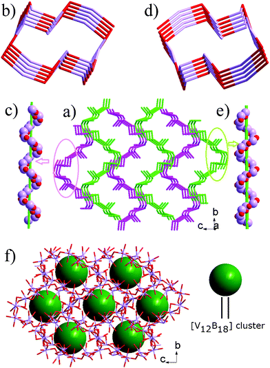 (a) View of the left/right-handed helical [Na4(H2O)84+]n chains parallel in 1 along the [100] direction; (b) The cross section and (c) the profile of a left-handed helical chain; (d) The cross-section and (e) the profile of a right-handed helical chain; (f) perspective view of the 3-D Na–O–Na framework along the [100] direction with the bigger channels occupied by V12B18 clusters.