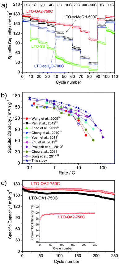 (a) High rate performance of core–shell LTO/C nanocomposite with variable C-rates compared to LTO synthesized using other methods. The samples were progressively charged and discharged at 0.1–50 C in the potential range 1.0–2.5 V (vs. Li+/Li). (b) Specific capacity of core–shell LTO/C nanocomposite compared to the other LTO/C or LTO/N materials as a function of C-rate. (c) Cycling performance and coulombic efficiency (inset) of the core–shell LTO/C nanocomposite at a rate of 1 C up to 250 cycles in the potential range 1.0–2.5 V (vs. Li+/Li).