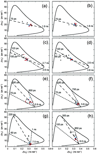 Parametric curves showing the dependence of J(ωN) on J(ωh) for individual 15N nuclei from (a) DBD1-TFE, (b) DBD2-TFE, (c) FMDV2-TFE, (d) LAP2-TFE, (e) DBD1+TFE, (f) DBD2+TFE, (g) FMDV2+TFE and (h) LAP2+TFE. Defined structure regions from Fig. 1 are coloured blue for RGD-turn and red for the helix region for each peptide. The continuous curved line represents the dependence of theoretical Lorentzian spectral density functions with variable correlation time. The large-dashed line (– – – –) is a least-squared fit to all the data points in (a–h), the small-large-dashed line (- – - –) is a fit to only RGD-helix data points in (a–d) and the small-dashed line (- - - -) is the motional extremes as defined from the data. Motional times defined as the intercept of each dashed line with the theoretical curve are shown on individual plots.