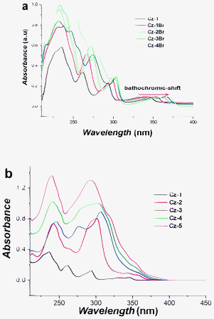 (a) UV-Vis absorption of Cz-1 to Cz-4Br measured in THF solution, and (b) UV-Vis absorption of Cz-1 to Cz-5 measured in THF solution; concentration = 1 × 10−5 mol L−1.
