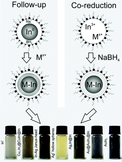 Scheme displaying the follow-up and co-reduction approach for the microemulsion-based reaction of In0 and the coinage metals as well as photos of the resulting nanoparticles: (left to right) In0 precursor; Cu11In9@CuIn@In; Ag hollow spheres; Ag3In@In; Au@AuIn2@In; AuIn2 (all suspensions in ethanol).