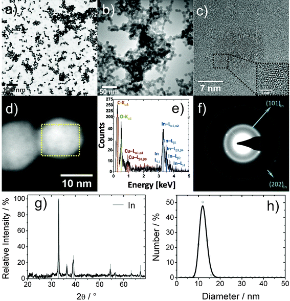 Analysis of In0 precursor nanoparticles: (a) low-energy BF-STEM overview image; ( b) TEM overview image; (c) typical HRTEM image; (d) HAADF-STEM image; (e) area-EDX spectrum (of dashed box in 3d); (f) Debye-SAED pattern; (g) XRD pattern; (h) size distribution according to statistical evaluation of STEM images.
