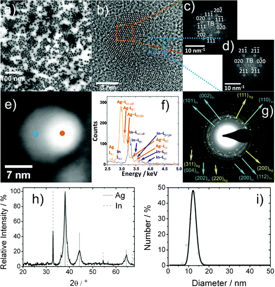 In–Ag Janushead-like nanoparticles (follow-up approach): (a) BF-STEM overview image; (b) typical HRTEM image; (c and d) experimental diffractograms of left-hand/right-hand particle side (of dashed area in 5b) as well as calculated diffraction pattern of cubic bulk-Ag0 ([110] zone axis, white circles) and of tetragonal bulk-In0 ([102] zone axis, white circles); (e) HAADF-STEM image; (f) spot EDX spectra (of blue/orange spots in 5e); (g) indexed SAED pattern of nanoparticle ensemble; (h) XRD pattern; (i) size distribution according to statistical evaluation of STEM images.