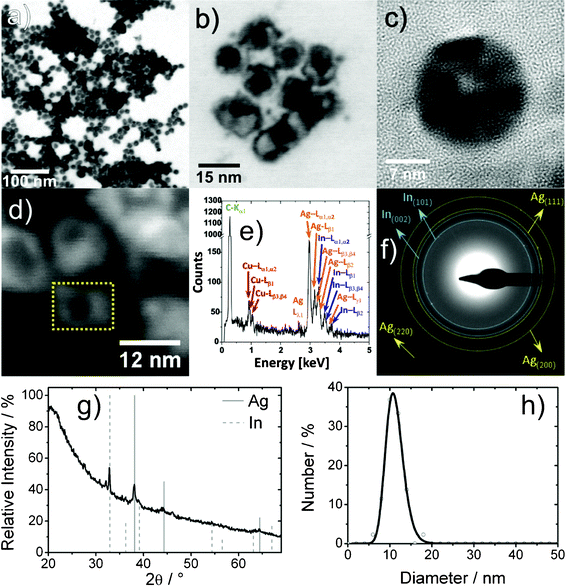Ag hollow spheres (follow-up approach): (a) low-energy BF-STEM overview image; (b) BF-STEM detail image; (c) HRTEM image; (d) HAADF-STEM image; (e) area EDX spectrum (of dashed area in 6d); (f) indexed SAED pattern of nanoparticle ensemble; (g) XRD pattern; (h) size distribution according to statistical evaluation of STEM images.
