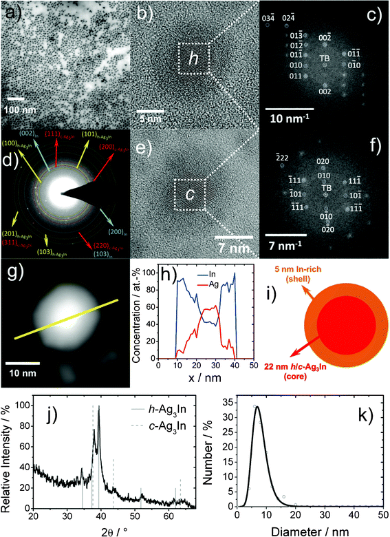 h-/c-Ag3In@In nanoparticles (co-reduction approach): (a) low-energy BF-STEM overview image; (b) HRTEM image of h-Ag3In@In nanoparticle; (c) experimental diffractogram of the inner particle region (of dashed area in 7b) and calculated indexed diffraction pattern of bulk h-Ag3In ([100] zone axis, white circles); (d) indexed SAED pattern of nanoparticle ensemble; (e) HRTEM image of c-Ag3In@In nanoparticle; (f) experimental diffractogram of the inner particle region (of dashed area in 7e) and calculated indexed diffraction pattern of bulk c-Ag3In ([110] zone axis, white circles); (g) typical HAADF-STEM image; (h) EDXS line scan (of yellow line in 7g); (i) 3D reconstruction of nanoparticle from composition profile; (j) XRD pattern; (k) size distribution according to statistical evaluation of STEM images.