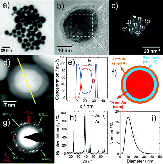 Au@AuIn2@In nanoparticles (follow-up approach): (a) low-energy BF-STEM overview image; (b) typical HRTEM image; (c) experimental diffractogram of inner particle region (of dashed area in 8b) and calculated indexed diffraction pattern of cubic bulk-Au0 ([110] zone axis, white circles); (d) HAADF-STEM image; (e) EDXS line scan (of yellow line in 8d); (f) 3D reconstruction of nanoparticle from composition profile; (g) indexed SAED pattern of nanoparticle ensemble; (h) XRD pattern; (i) size distribution according to statistical evaluation of STEM images.