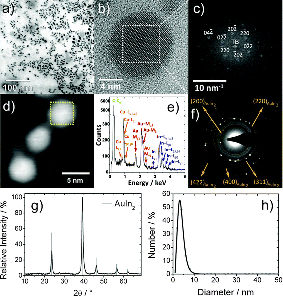 AuIn2 nanoparticles (co-reduction approach): (a) low-energy BF-STEM overview image; (b) typical HRTEM image; (c) experimental diffractogram of inner particle region (of dashed area in 9b) and calculated indexed diffraction pattern of cubic bulk-AuIn2 ([111] zone axis, white circles); (d) HAADF-STEM image; (e) area EDX spectrum (of dashed area in 9d); (f) indexed SAED pattern of nanoparticle ensemble; (g) XRD pattern; (h) size distribution according to statistical evaluation of STEM images.