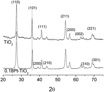 XRD patterns of the prepared TiO2 and 0.18 mol% Pt modified TiO2 (0.18Pt–TiO2).