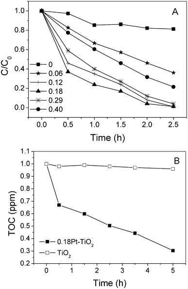 A) Photodegradation of 2,4,6-TCP in the presence of different Pt content catalysts. B) TOC removal of 2,4,6-TCP in the presence of 0.18Pt–TiO2 and pure TiO2 under visible light irradiation.