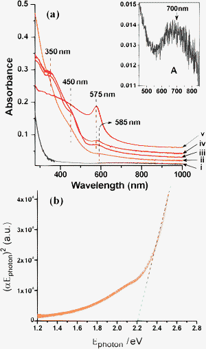 (a) Optical absorption spectra of CuCl2 doped alumina films after heat-treatment at different temperatures in cumulative heating procedures: (i) 450 °C in air, (ii) 450 °C in H2–Ar/30 min (Film A), (iii) 480 °C in H2–Ar/30 min (Film C), (iv) 500 °C in H2–Ar/30 min (Film D) and (v) 700 °C in H2–Ar/1 h (Film F). A magnified view of graph ‘i’ has been shown in inset (marked by A) indicating the presence of peak originated from Cu2+. (b) Band gap evaluation from the plot of (αEphoton)2vs. Ephoton for Cu2O NPs embedded in alumina film.