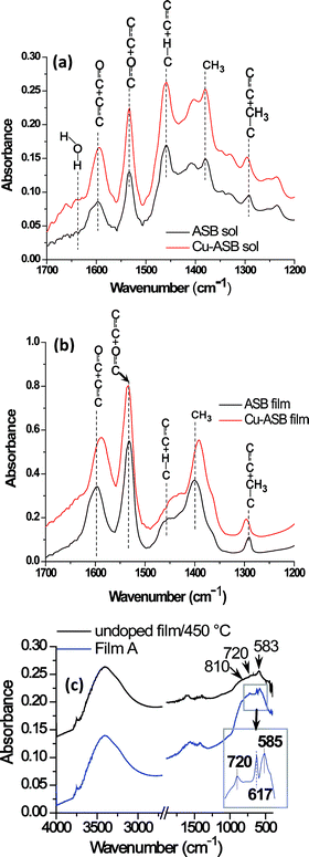 FTIR spectra of (a) ASB0.4acac and Cu doped ASB0.4acac sols diluted with 1-propanol; (b) corresponding coatings derived from these sols dried at room temperature. In both cases, similar mol% of AlO1.5 content was maintained. (c) FTIR spectra of undoped alumina film heat-treated at 450 °C in air (1 h) and Film A revealing the formation of γ-Al2O3 and presence of Cu2O in γ-Al2O3, respectively. The Y-axis has been shifted for clarity reason.