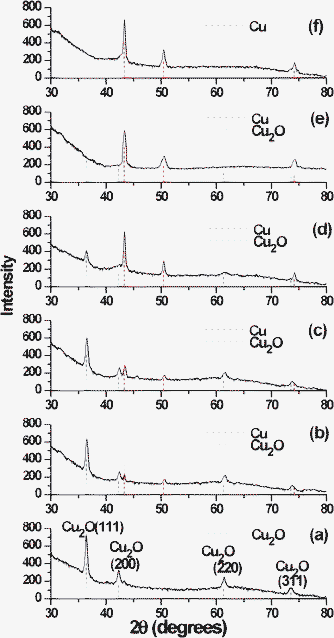 GIXRD patterns of Cu doped alumina films after heat-treatment at different temperatures in H2–Ar atmosphere in cumulative heating procedures (a) 450 °C/30 min (Film A); (b) 460 °C/30 min (Film B); (c) 480 °C/30 min (Film C), (d) 500 °C/30 min (Film D), (e) 550 °C/1 h (Film E) and (f) 700 °C/1 h (Film F). Bragg reflection positions of Cu (JCPDS no. 00-004-0836) and Cu2O (JCPDS no. 00-005-0667) with relative intensities are shown as vertical red (Cu) and blue (Cu2O) dash lines, respectively.