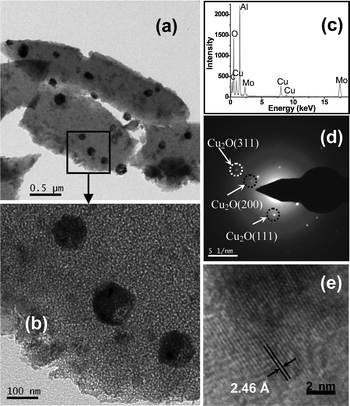 (a and b) TEM images of the Cu2O doped alumina film (Film A) with different magnifications; (c) EDS spectrum showing the presence of different elements in the film, Mo is from the Mo grid used for TEM study; (d) SAED pattern obtained from (a); (e) high resolution TEM image of a portion of one Cu2O NP.