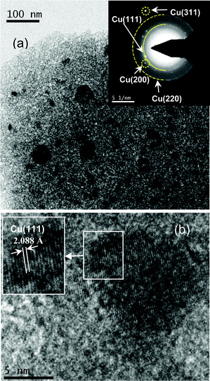 (a) TEM image of Cu NPs embedded alumina film (Film F); SAED pattern with labeling of different crystalline planes has been shown in the inset and (b) HRTEM image of one small Cu NP (inset shows a magnified view) showing lattice fringes corresponding to the Cu(111) plane.