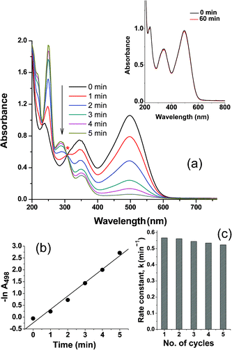 (a) Successive UV-visible absorption spectra of the degradation of congo-red in the presence of Cu2O embedded alumina film (Film A) at 25 °C, isosbestic point is shown with asterisk. Similar reaction in the presence of undoped alumina film has been shown in the inset; (b) pseudo first order plot of −lnA (absorbance intensity at 498 nm) vs. time for the above reaction; (c) rate constant values (k) of the catalytic reduction reaction in five consecutive cycles using the same catalyst.