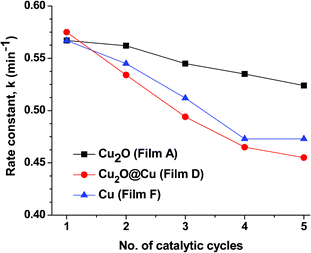 Rate constant values of the congo-red degradation reaction in five consecutive cycles using Cu2O (Film A), Cu2O@Cu (Film D) and Cu NPs (Film F) embedded alumina films.