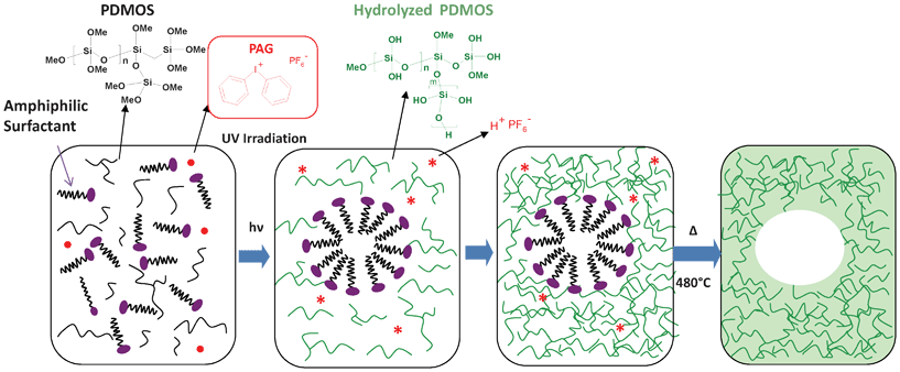 Schematic pathway for the preparation of mesoporous silica films via a light induced self-assembly process. The starting precursor is polydimethoxysiloxane (PDMOS) a fully methoxy silicate oligomer precursor derived from tetramethoxysilane (TMOS). The UV absorption by the iodonium salt (Φ2I+PF6−) affords a set of homolytic and heterolytic cleavages yielding protonic Brønsted superacids of the structure H+PF6.