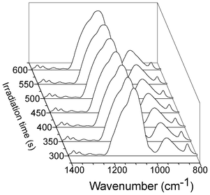 Infrared absorption spectra of the P123-PDMOS film (x = 0.50) in the range 800–1500 cm−1, recorded at different irradiation times after the hydrolysis completion.