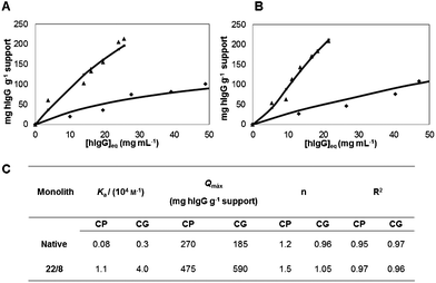 Langmuir–Freundlich adsorption isotherms for (A) CP and (B) CG monoliths: (◆) native and (▲) functionalized. (C) summarizes the estimated parameters of the Langmuir–Freundlich isotherms and standard errors for CP and CG monoliths before and after functionalization with ligand 22/8.