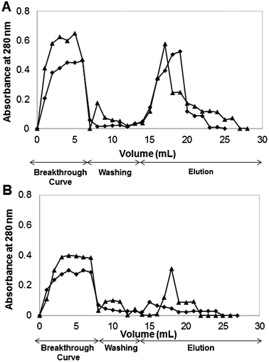 Breakthrough profiles for human IgG upon (A) CP_22/8 and (B) CG_22/8 monoliths at different flow rates: (◆) 1 mL min−1 and (▲) 2 mL min−1.