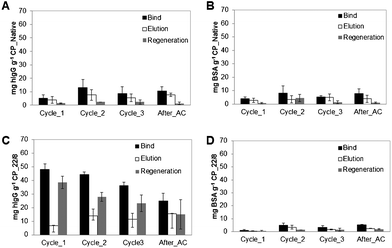 Evaluation of chromatographic performance for (A, B) native and (C, D) functionalized CP monoliths using pure IgG and BSA solutions, respectively. The chromatographic procedures (bind, elution and regeneration steps) were performed consecutively along four cycles at a flow rate of 2 mL min−1. The last cycle was performed after autoclaving (After_AC).