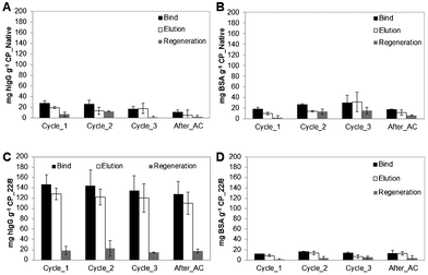 Evaluation of chromatographic performance for (A, B) native and (C, D) functionalized CP monoliths using pure IgG and BSA solutions, respectively. The chromatographic procedures (bind, elution and regeneration steps) were performed consecutively along four cycles at a flow rate of 1 mL min−1. The last cycle was performed after autoclaving (After_AC).