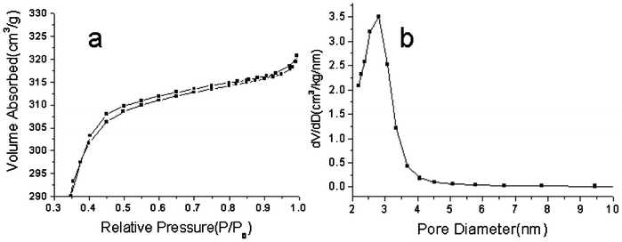 N2 adsorption–desorption isotherm (a), and pore-size distribution of mesoporous silica-coated NaYF4:Yb/Er@silica nanoparticles (b).