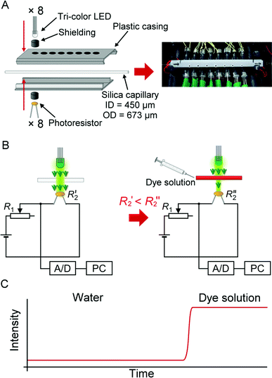 Multi-point multi-wavelength flow-through optical detector. (A) Assembly of the device. (B) Electronic circuit for the absorbance measurement in an individual channel. Note that only up to 3 channels were used in this study. (C) An ideogram showing a typical response of the detector following the injection of a light-absorbing solution.