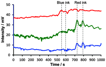 Simultaneous convection of two dyes absorbing light of different wavelength using the optical detector shown in Fig. 1. Blue ink (100 μL, diluted 20×) and red ink (100 μL, diluted 20×) were injected into a beaker containing 50 mL of 25% ethanol solution in water. The lower part of the beaker was heated up to ∼34 °C to speed up convective mixing of the inks with the medium, and the contents of the beaker were constantly aspirated by the sampling capillary and digitized in the segmented flow generator (cf. Fig. S2, ESI). Different wavelength channels are denoted by their apparent colour (red, green, and blue light—top to bottom). Wavelengths: λred = 629 ± 6.5 nm, λgreen = 518 ± 16 nm, λblue = 463 ± 11 nm. The traces were shifted vertically for clarity. The traces were also shifted horizontally to compensate for the delay caused by sequential detection in the three channels (red, green, and blue). The time “zero” roughly corresponds to the start of the experiment, even though some mixing of the ink with the medium could already be noticed during the introduction of the sample to the beaker. Vertical dashed lines highlight non-overlapping waves of the two inks.