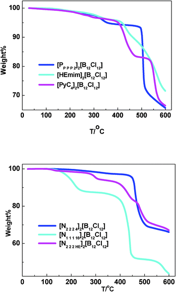 TGA curves for representative samples with different cations.