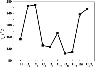 Melting point as a function of cation for [closo-B12Cl12]2− dianion containing salts. From left to right: [Hmim]2[B12Cl12], [Cnmim]2[B12Cl12] (n = 2, 3, 4, 8, 10, 16, 18), [Bnmim]2[B12Cl12] and [C4C1mim]2[B12Cl12].