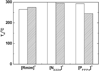 Comparison of melting points for imidazolium, ammonium and phosphonium based [closo-B12Cl12]2− dianion containing salts. Hashed bars represent cation with hydroxy-substituent and empty bars represent cation without hydroxy-substituent. From left to right: [C2mim]2[B12Cl12] vs. [HEmim]2[B12Cl12], [N2 2 2 4]2[B12Cl12] vs. [N2 2 2 HE]2[B12Cl12], [PP P P 2]2[B12Cl12] vs. [PP P P HE]2[B12Cl12].