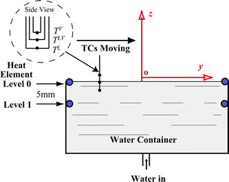 Levels 0 and 1 of the heating wires are shown when the evaporating water surface is maintained at the top edge of the chamber. The temperatures were measured in the gas phase (TV), interface (TLV), and liquid phase (TL) under steady-state evaporation. The evaporating surface element in Cartesian coordinates for mass and energy analyses. The U-shaped K-type TCs are shown in the insert.