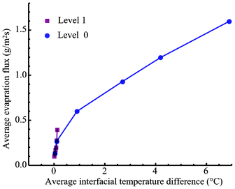 The average evaporation flux as a function of the average interfacial temperature variation with the heating at Level 1 and at Level 0.