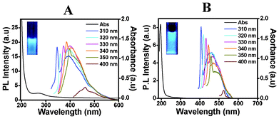 Photoluminescence emission and absorption spectra, obtained with excitation wavelengths from 310 nm to 400 nm, of carbon dots (CDs) obtained from chitosan gel using (A) 0.1 M hydrochloric acid (pH 1) and (B) 5 × 10−3 M acetic acid (pH 5).