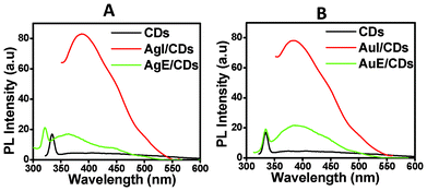 Photoluminescence emission spectra obtained from CDs excited at 300 nm, obtained from (A) Ag-I/CDs and Ag-E/CDs, and (B) Au-I/CDs and Au-E/CDs.