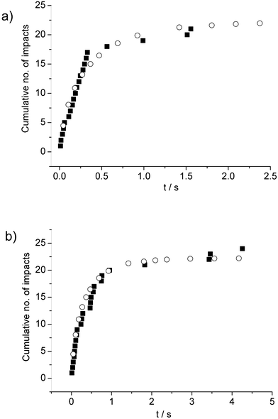 impacts versus time plots showing experiment data (■) compared to eqn (12) (○) for the known concentration of 55.9 pM and with k = 0.30 particle−1 (see text) for chronoamperograms recorded (a) 100s and (b) 5 min after ultrasound-assisted dispersion of the NPs.