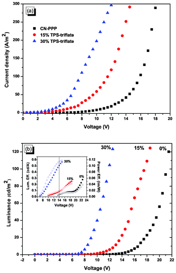 (a) Current density-voltage and (b) luminance-voltage characteristics of OLEDs based on CN-PPP (black squares), 15% TPS-triflate (red circles) and 30% TPS-triflate (blue triangles) in CN-PPP. Inset: luminous (solid symbols) and power (open symbols) efficiencies of the respective devices.