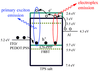 Schematic representation of the energy level alignment in a flat band configuration depicting also the proposed mechanism for light emission.
