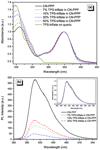 (a) Absorption (normalised to the polymer main peak at 350 nm), (b) PL and normalized PL (inset) spectra of CN-PPP with increasing TPS-triflate concentration.