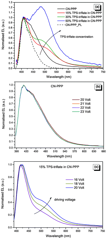 (a) Normalised EL spectra of CN-PPP based OLEDs upon increasing concentration of TPS-triflate. The normalised PL spectrum of CN-PPP is also shown for comparison. (b) Normalised EL spectra of pristine CN-PPP and (c) of 15% TPS-nonaflate in CN-PPP based OLEDs upon increasing the driving voltage.