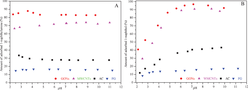 The effect of pH on the adsorption of 1-naphthylamine (A) and 1-naphthol (B) on FG, AC, MWCNTs and GONs, CIAC = 100 mg L−1, T = 293 K, I = 0.01 mol L−1 NaClO4.