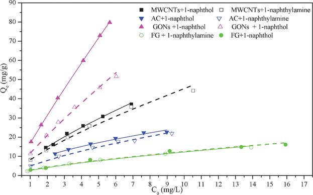 The isotherms of 1-naphthylamine and 1-naphthol adsorption on AC, MWCNTs, FG and GONs, T = 293 K, pH = 5.0 ± 0.1, I = 0.01 mol L−1 NaClO4.