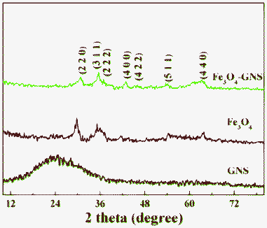 X-Ray diffraction patterns of GNS, Fe3O4 and Fe3O4–GNS composite powders.