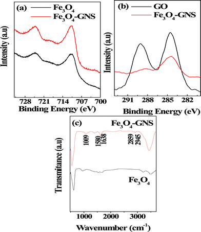 (a) High resolution XPS spectrum of (a) Fe 2p count of Fe3O4 and Fe3O4–GNS composite; (b) C 1 s count of graphene oxide (GO) and Fe3O4–GNS composite material; and (c) FT-IR spectrum of Fe3O4 and Fe3O4–GNS nanoparticles prepared through urea-assisted microwave irradiation method.