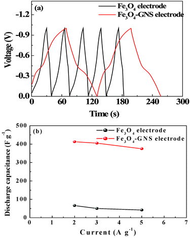 (a) Typical charge–discharge traces of Fe3O4 and Fe3O4–GNS electrodes in 1 M H2SO4 electrolyte between −1–0 V at constant current density of 2 A g−1 (b) Rate performance of Fe3O4 and Fe3O4–GNS electrodes at 2, 3 and 5 A g−1 current densities between −1–0 V