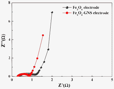 Nyquist plots of Fe3O4 and Fe3O4–GNS electrodes in 1 M H2SO4 recorded at open circuit voltage.