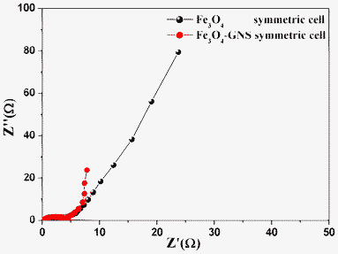 Nyquist plots for Fe3O4 and Fe3O4–GNS symmetric cells at open circuit voltage